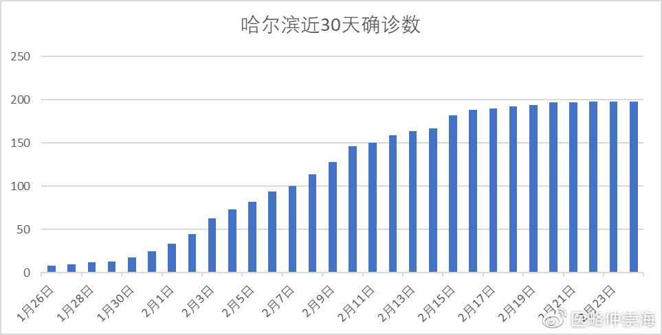 最新哈市疫情概况及其影响