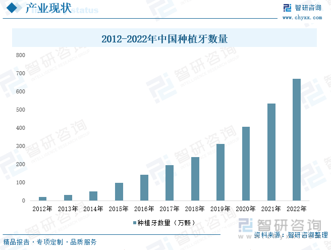 种牙最新技术与发展趋势