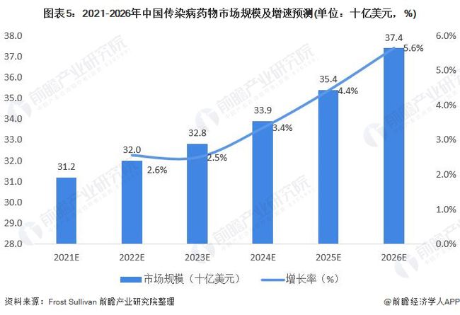 全国最新疾病状况分析